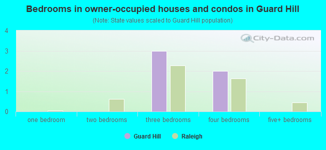 Bedrooms in owner-occupied houses and condos in Guard Hill