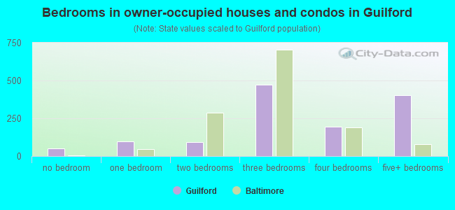 Bedrooms in owner-occupied houses and condos in Guilford
