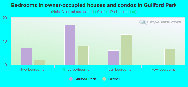 Bedrooms in owner-occupied houses and condos in Guilford Park