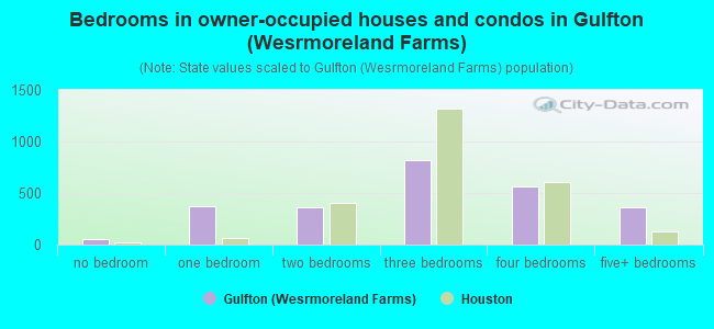 Bedrooms in owner-occupied houses and condos in Gulfton (Wesrmoreland Farms)