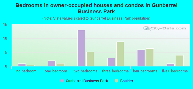 Bedrooms in owner-occupied houses and condos in Gunbarrel Business Park