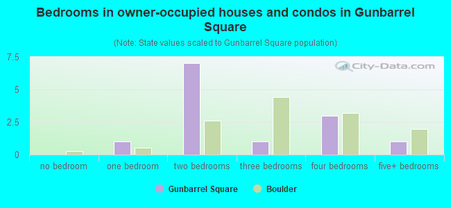 Bedrooms in owner-occupied houses and condos in Gunbarrel Square