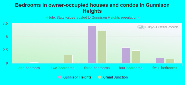 Bedrooms in owner-occupied houses and condos in Gunnison Heights