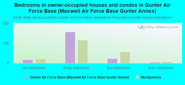 Bedrooms in owner-occupied houses and condos in Gunter Air Force Base (Maxwell Air Force Base Gunter Annex)
