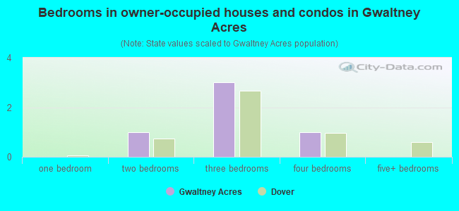 Bedrooms in owner-occupied houses and condos in Gwaltney Acres