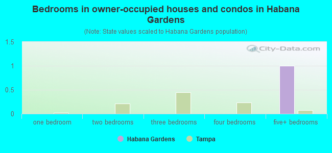 Bedrooms in owner-occupied houses and condos in Habana Gardens