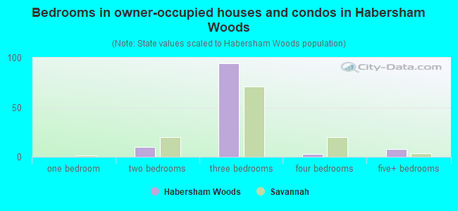 Bedrooms in owner-occupied houses and condos in Habersham Woods