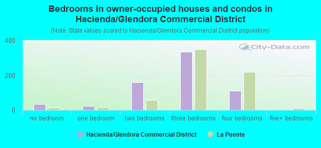 Bedrooms in owner-occupied houses and condos in Hacienda/Glendora Commercial District