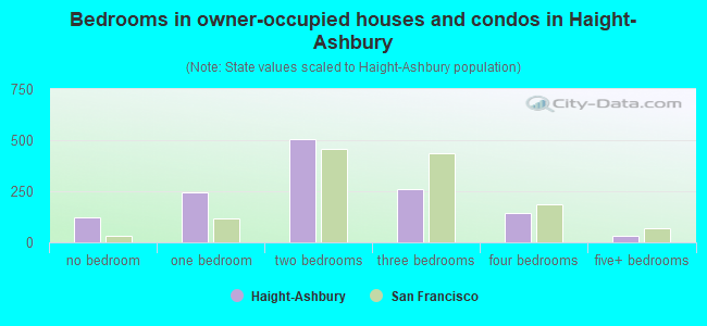 Bedrooms in owner-occupied houses and condos in Haight-Ashbury