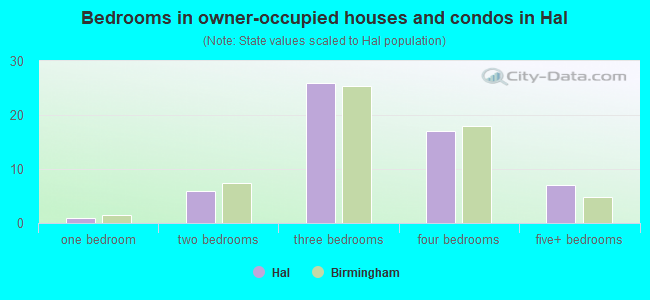 Bedrooms in owner-occupied houses and condos in Hal