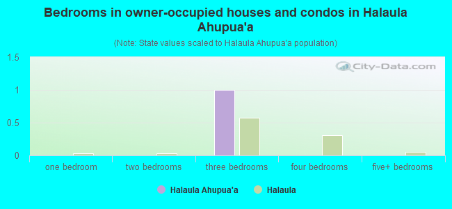 Bedrooms in owner-occupied houses and condos in Halaula Ahupua`a