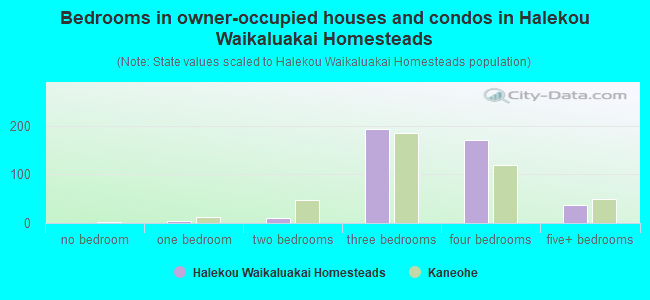 Bedrooms in owner-occupied houses and condos in Halekou Waikaluakai Homesteads