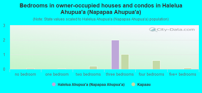Bedrooms in owner-occupied houses and condos in Halelua Ahupua`a (Napapaa Ahupua`a)