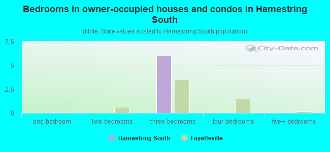 Bedrooms in owner-occupied houses and condos in Hamestring South