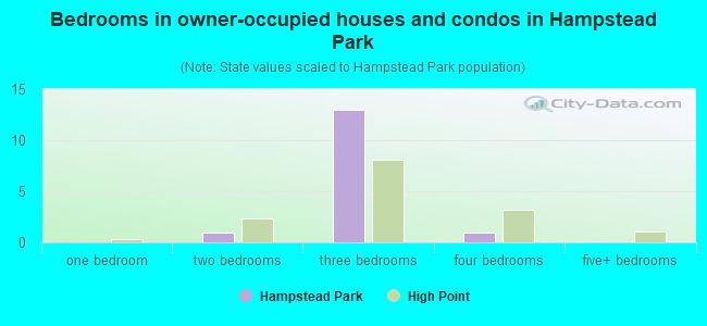 Bedrooms in owner-occupied houses and condos in Hampstead Park