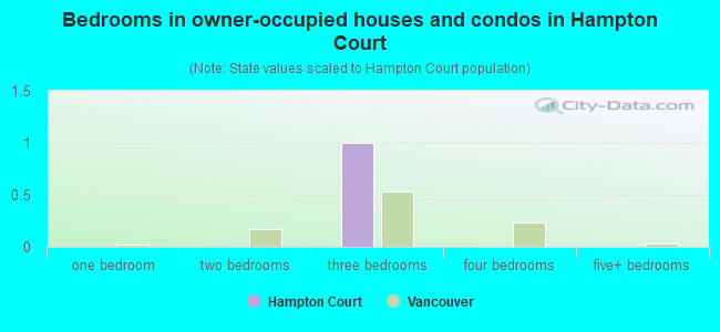 Bedrooms in owner-occupied houses and condos in Hampton Court