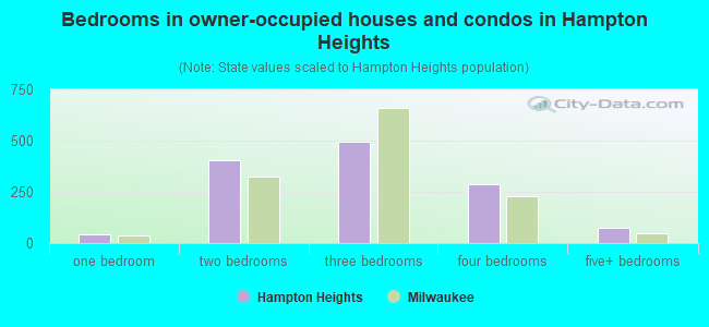 Bedrooms in owner-occupied houses and condos in Hampton Heights