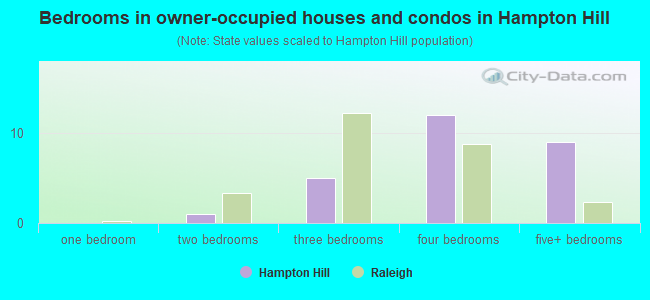 Bedrooms in owner-occupied houses and condos in Hampton Hill