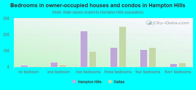 Bedrooms in owner-occupied houses and condos in Hampton Hills