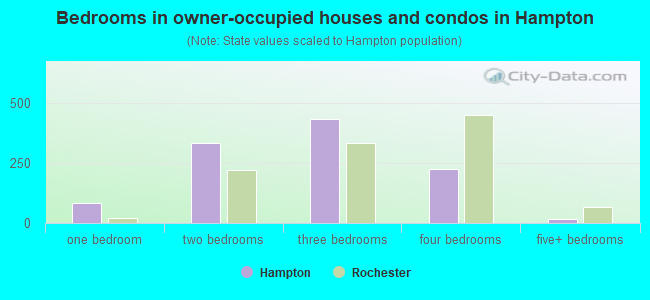 Bedrooms in owner-occupied houses and condos in Hampton