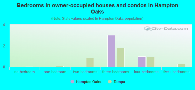 Bedrooms in owner-occupied houses and condos in Hampton Oaks