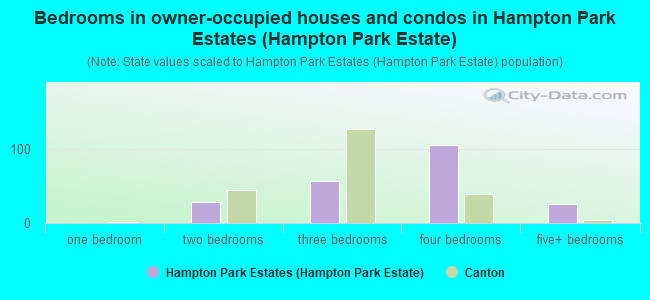 Bedrooms in owner-occupied houses and condos in Hampton Park Estates (Hampton Park Estate)