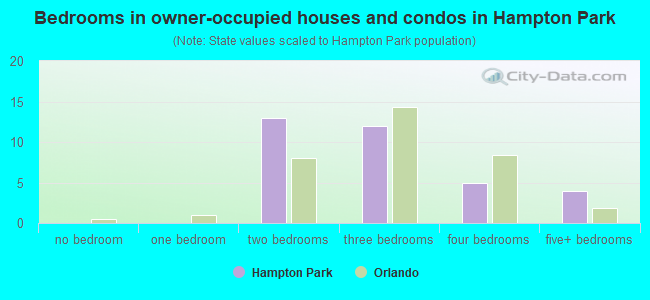 Bedrooms in owner-occupied houses and condos in Hampton Park