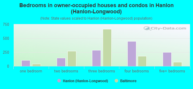 Bedrooms in owner-occupied houses and condos in Hanlon (Hanlon-Longwood)