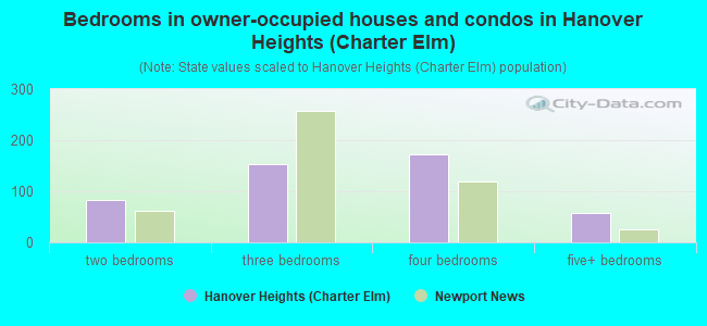 Bedrooms in owner-occupied houses and condos in Hanover Heights (Charter Elm)