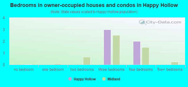 Bedrooms in owner-occupied houses and condos in Happy Hollow