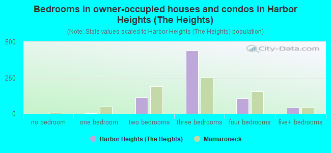 Bedrooms in owner-occupied houses and condos in Harbor Heights (The Heights)