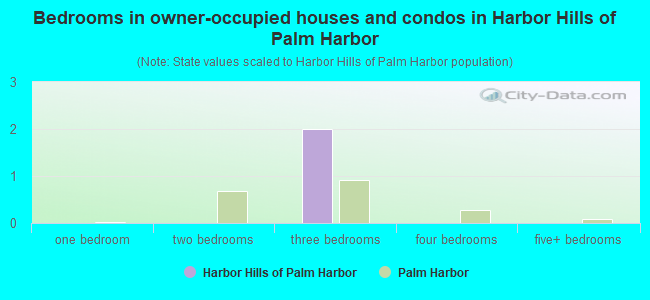 Bedrooms in owner-occupied houses and condos in Harbor Hills of Palm Harbor