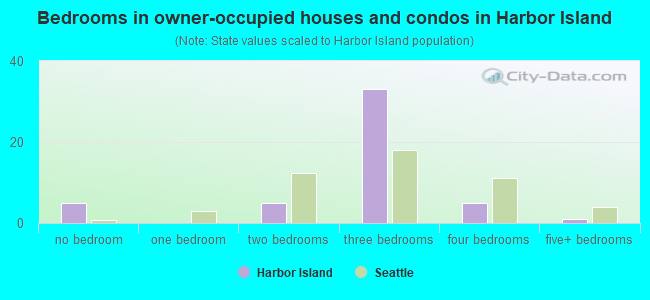 Bedrooms in owner-occupied houses and condos in Harbor Island