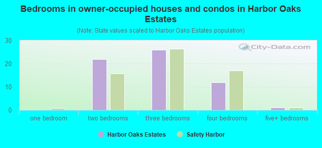 Bedrooms in owner-occupied houses and condos in Harbor Oaks Estates