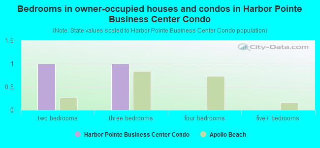 Bedrooms in owner-occupied houses and condos in Harbor Pointe Business Center Condo