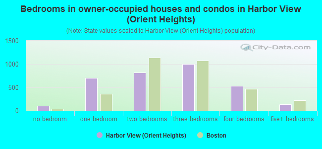 Bedrooms in owner-occupied houses and condos in Harbor View (Orient Heights)