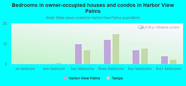 Bedrooms in owner-occupied houses and condos in Harbor View Palms