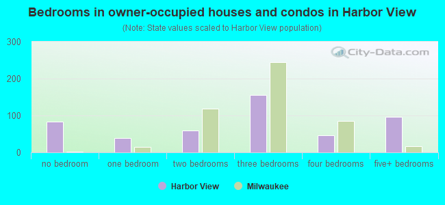 Bedrooms in owner-occupied houses and condos in Harbor View