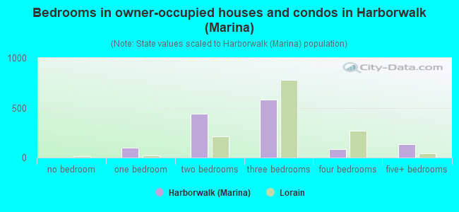 Bedrooms in owner-occupied houses and condos in Harborwalk (Marina)