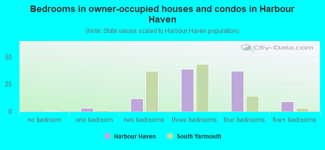Bedrooms in owner-occupied houses and condos in Harbour Haven