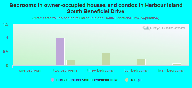Bedrooms in owner-occupied houses and condos in Harbour Island South Beneficial Drive