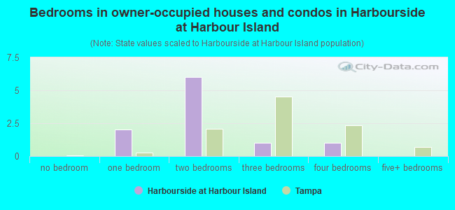 Bedrooms in owner-occupied houses and condos in Harbourside at Harbour Island