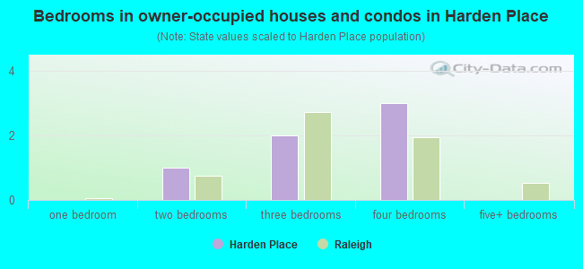 Bedrooms in owner-occupied houses and condos in Harden Place