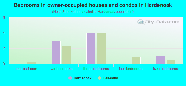 Bedrooms in owner-occupied houses and condos in Hardenoak