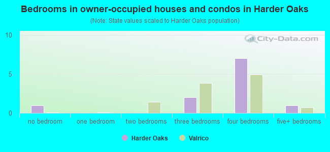 Bedrooms in owner-occupied houses and condos in Harder Oaks