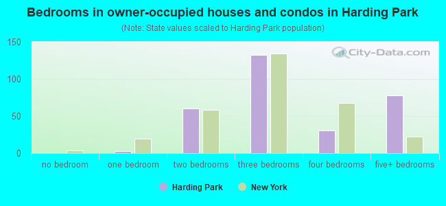 Bedrooms in owner-occupied houses and condos in Harding Park