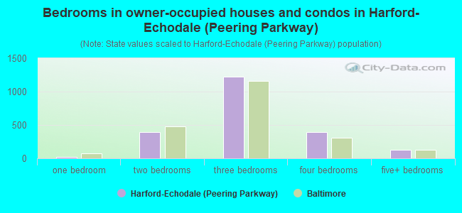 Bedrooms in owner-occupied houses and condos in Harford-Echodale (Peering Parkway)