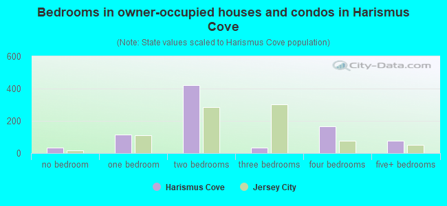 Bedrooms in owner-occupied houses and condos in Harismus Cove