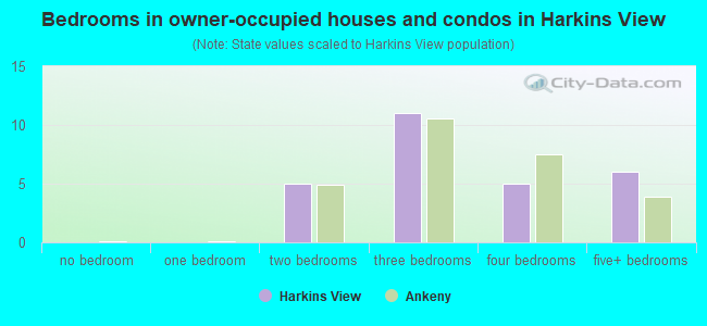 Bedrooms in owner-occupied houses and condos in Harkins View