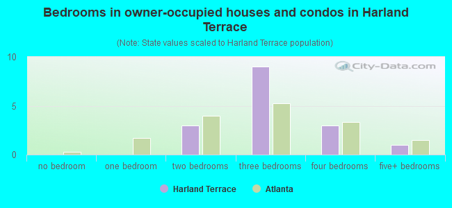 Bedrooms in owner-occupied houses and condos in Harland Terrace